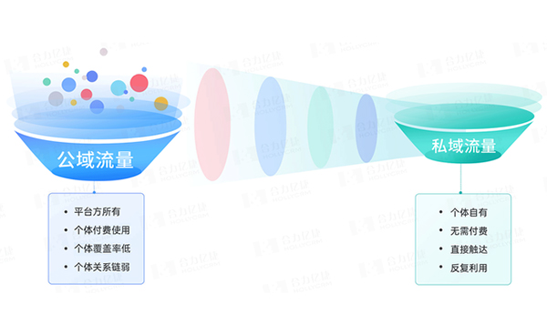 私域流量